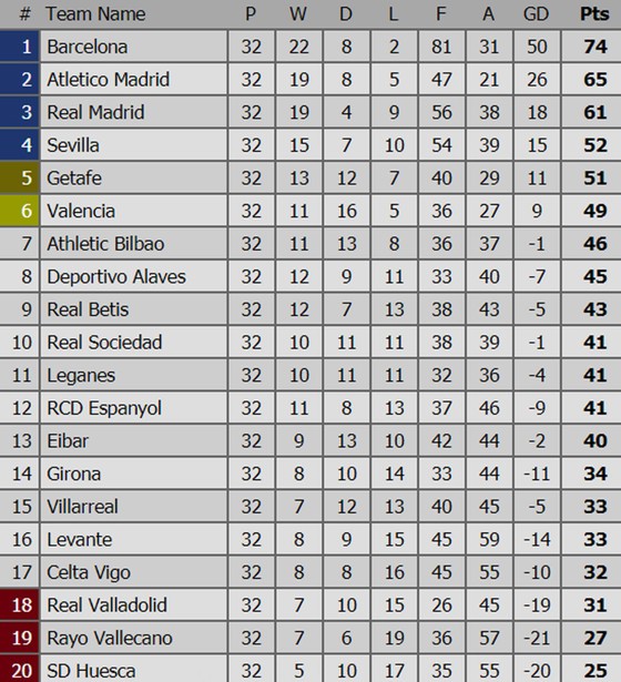Bảng xếp hạng vòng 32 - La Liga 2019 (ngày 16-4): Real Madrid chấp nhận vị trí thứ 3 ảnh 1