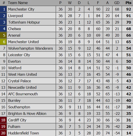 Bảng xếp hạng vòng 36 Ngoại hạng Anh 2019: Manchester City hướng đến ngôi vô địch ảnh 1