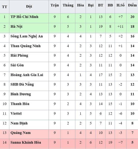 Bảng xếp hạng vòng 9-V.League 2019: Khánh Hòa tiếp tục xếp cuối ảnh 1
