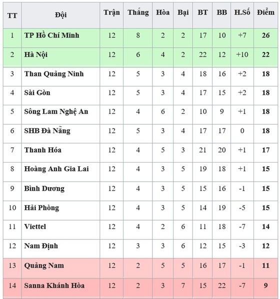 Bảng xếp hạng vòng 12-V.League 2019: Khánh Hòa lại xuống chót bảng, Hà Nội kém TPHCM 4 điểm ảnh 1