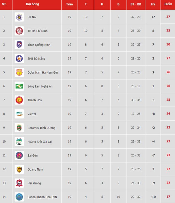 Bảng xếp hạng vòng 19 V.League 2019: Hà Nội chiếm ngôi đầu ảnh 1