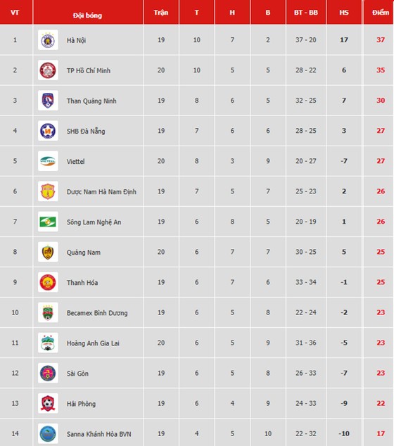 Bảng xếp hạng vòng 20-V.League 2019: Quảng Nam tạm rời xa nhóm cuối ảnh 1