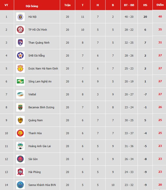 Bảng xếp hạng vòng 20-V.League 2019: Hà Nội nới rộng khoảng cách với TP Hồ Chí Minh ảnh 1