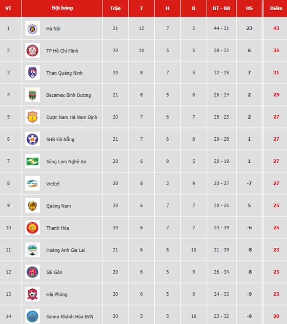 Bảng xếp hạng vòng 21-V.League 2019: Hà Nội vững ngôi đầu, Bình Dương vào tốp 4 ảnh 1
