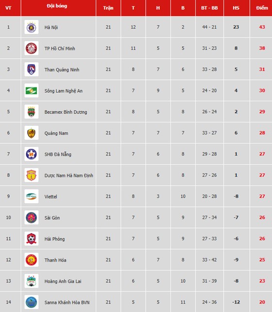 Bảng xếp hạng vòng 21-V.League 2019: Sông Lam Nghệ An vào tốp 4, Thanh Hóa trở lại nhóm cuối ảnh 1
