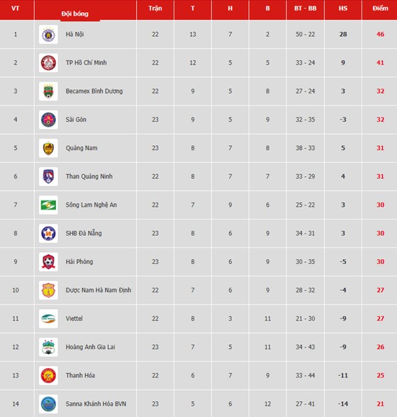 Bảng xếp hạng vòng 23-V.League 2019: Sài Gòn dìm Hoàng Anh Gia Lai ở nhóm cuối ảnh 1