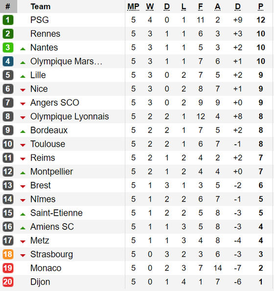 Kết quả, bảng xếp hạng La Liga, Serie A, Bundesliga và Ligue 1 (ngày 16-9) ảnh 4