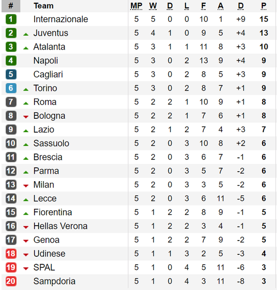 Kết quả, bảng xếp hạng vòng 5-Serie A 2019-2020: AC Milan gục ngã trước Torino ảnh 1