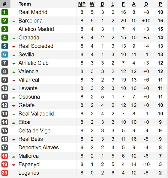 Kết quả, bảng xếp hạng vòng 8 - La Liga: Barcelona lên ngôi nhì ảnh 1 Kết quả, bảng xếp hạng vòng 8 - La Liga: Barcelona lên ngôi nhì ảnh 1