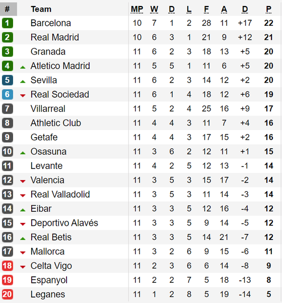 Vòng 12 - La Liga 2019-2020: Barcelona làm khách trên sân của Levante ảnh 2