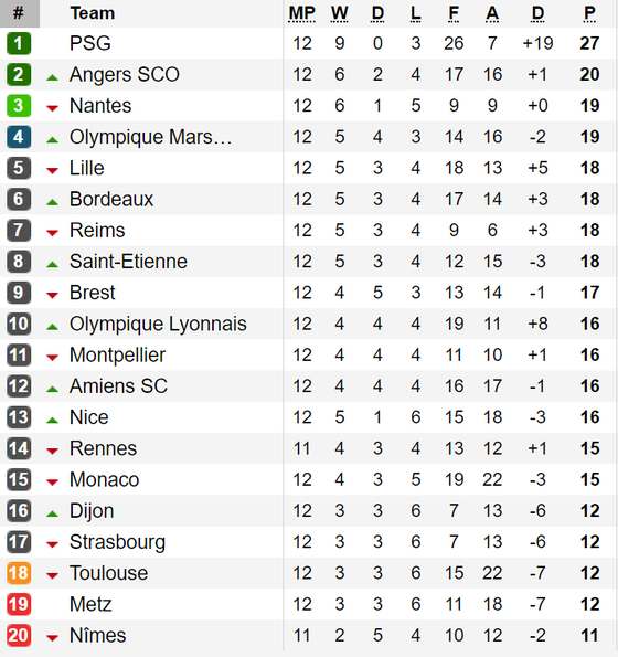 Bảng xếp hạng, kết quả vòng 12 - Ligue 1: Thắng Paris Saint Germain, Dijon tạm thoát nhóm rớt hạng ảnh 1 Bảng xếp hạng, kết quả vòng 12 - Ligue 1: Thắng Paris Saint Germain, Dijon tạm thoát nhóm rớt hạng ảnh 1