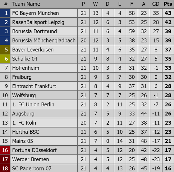 Lịch thi đấu Vòng 22 Bundesliga: Bayern Munich sẽ tiếp tục giữ ngôi đầu ảnh 2