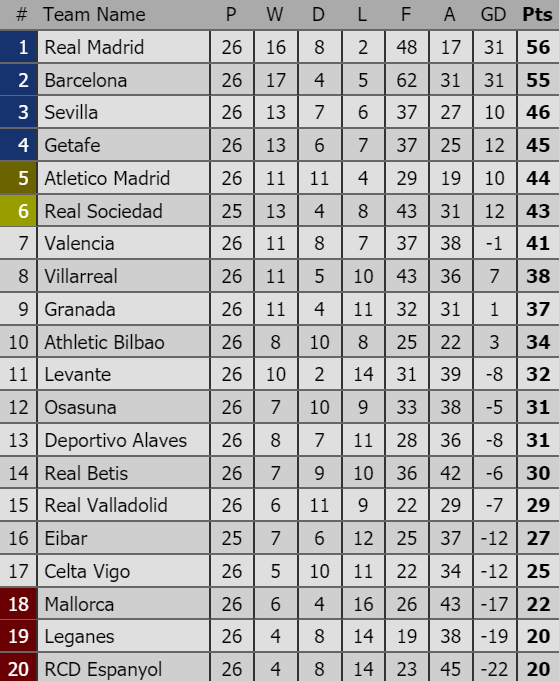 Xếp hạng vòng 26-La Liga: Hạ Barcelona 2 - 0, Real Madrid giành lại ngôi đầu ảnh 2 Xếp hạng vòng 26-La Liga: Hạ Barcelona 2 - 0, Real Madrid giành lại ngôi đầu ảnh 2