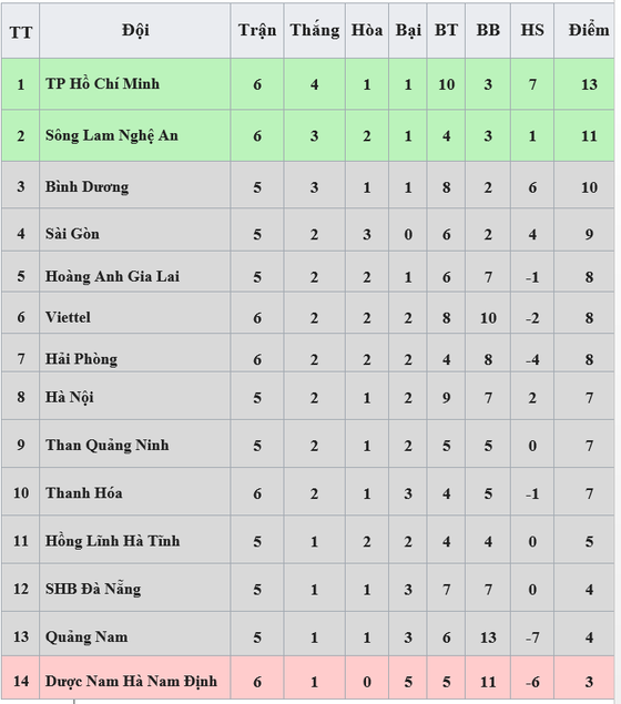 Bảng xếp hạng vòng 6 - LS V.League 2020: CLB TP Hồ Chí Minh tạm dẫn đầu, Nam Định xếp cuối ảnh 1