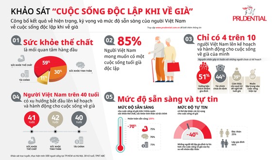 Prudential Việt Nam công bố kết quả khảo sát “Cuộc sống độc lập khi về già tại Việt Nam” ảnh 1