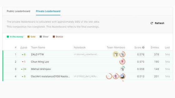 Thành tích của đội thi Zalo trên Leaderboard của Kaggle. Ảnh: Kaggle