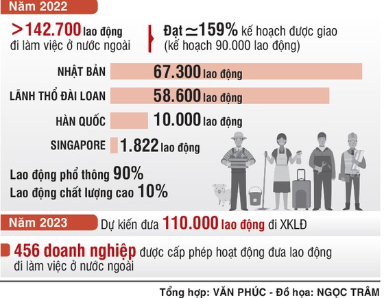 Rộng mở cơ hội xuất khẩu lao động: Nhộn nhịp đi làm nơi xa ảnh 3