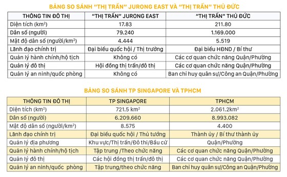 Thành phố Thủ Đức nhìn từ Singapore ảnh 1 Thành phố Thủ Đức nhìn từ Singapore ảnh 1
