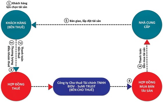 Huy động vốn qua cho thuê tài chính ảnh 1 Huy động vốn qua cho thuê tài chính ảnh 1
