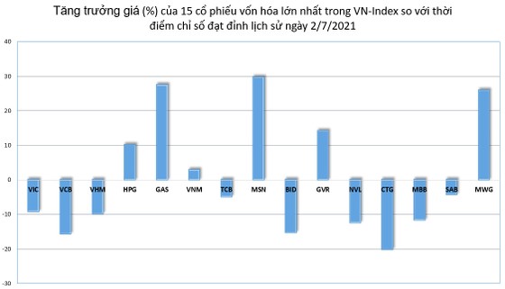 VN Index vượt đỉnh, nhưng hiệu suất đầu tư tụt giảm ảnh 1 VN Index vượt đỉnh, nhưng hiệu suất đầu tư tụt giảm ảnh 1