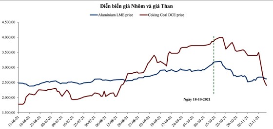 Giá nhôm trong thời gian tới phụ thuộc vào giá than và gas ảnh 5 Giá nhôm trong thời gian tới phụ thuộc vào giá than và gas ảnh 5