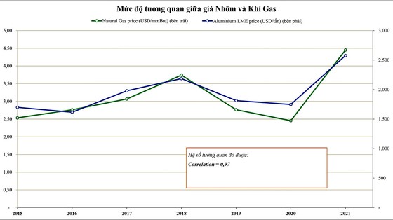 Giá nhôm trong thời gian tới phụ thuộc vào giá than và gas ảnh 4 Giá nhôm trong thời gian tới phụ thuộc vào giá than và gas ảnh 4