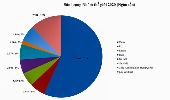 Giá nhôm trong thời gian tới phụ thuộc vào giá than và gas ảnh 2 Giá nhôm trong thời gian tới phụ thuộc vào giá than và gas ảnh 2
