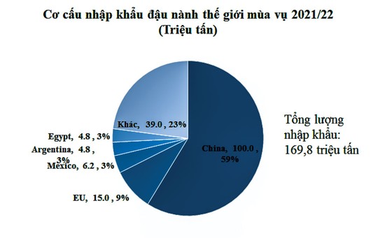 Giá đậu nành tùy thuộc tình hình sản xuất tại Brazil? ảnh 5