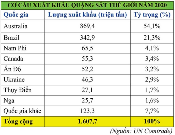 Quặng sắt “lặng sóng” năm 2022? ảnh 5 Quặng sắt “lặng sóng” năm 2022? ảnh 5