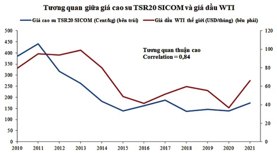Triển vọng giá cao su năm 2022 ảnh 5