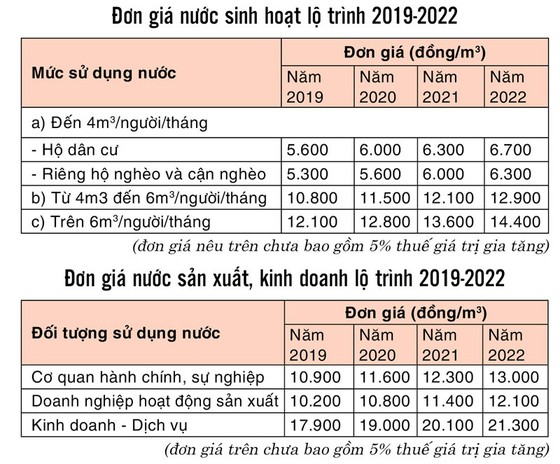 Hóa đơn tiền nước: Thêm tiền dịch vụ thoát nước và xử lý nước thải ảnh 1 Hóa đơn tiền nước: Thêm tiền dịch vụ thoát nước và xử lý nước thải ảnh 1