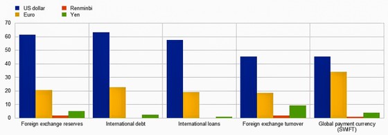 Vai trò USD trong hệ thống tiền tệ hiện nay ảnh 6 Vai trò USD trong hệ thống tiền tệ hiện nay ảnh 6