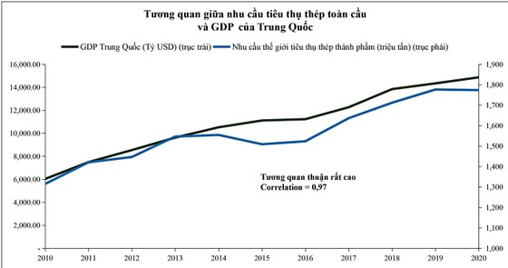 Thị trường thép kỳ vọng phục hồi từ Trung Quốc ảnh 2