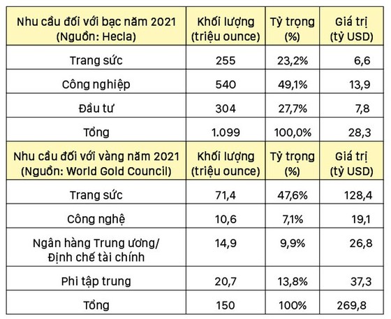 Giá bạc khó tăng trong ngắn hạn ảnh 3