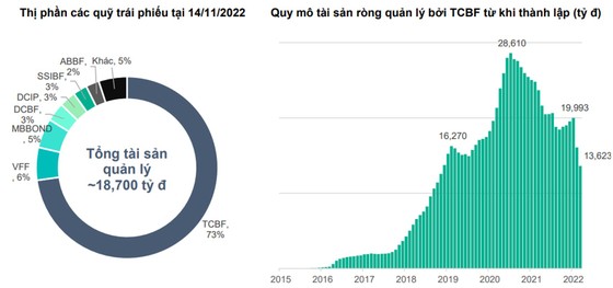Thị trường TPDN: Hậu quả “xây lâu đài trên cát” được cảnh báo từ 2020 ảnh 1