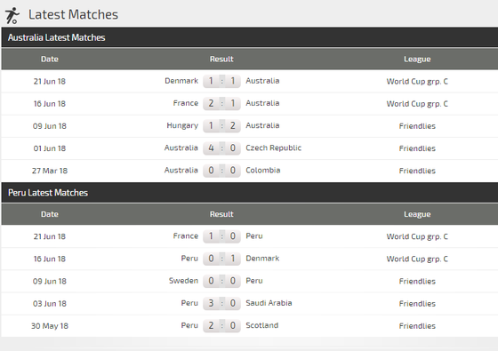 Australia - Peru: Cơ hội mong manh của Socceroos (Dự đóán của chuyên gia) ảnh 3