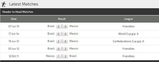 Brazil - Mexico: Không có chỗ cho bất ngờ (Dự đoán cùa chuyên gia) ảnh 2
