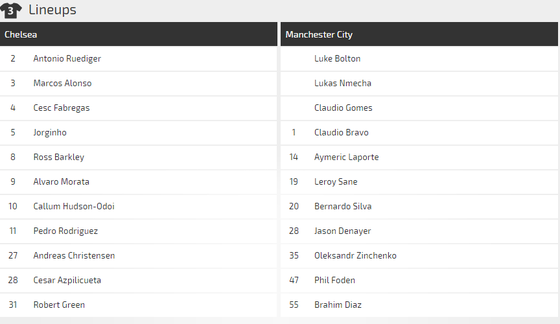 Lich thi đấu Community Shield: Manchester City - Chelsea ảnh 2