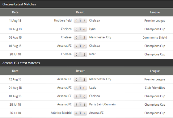 Chelsea - Arsenal: Quyền lực màu xanh (dự đoán chuyên gia) ảnh 1