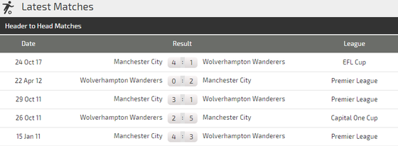 Wolverhampton - Manchester City: Nối dài chiến công ảnh 4