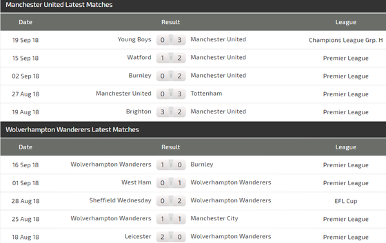 Man.United – Wolverhampton: Quyết thắng ở Old Trafford (Mới cập nhật) ảnh 3 Man.United – Wolverhampton: Quyết thắng ở Old Trafford (Mới cập nhật) ảnh 3