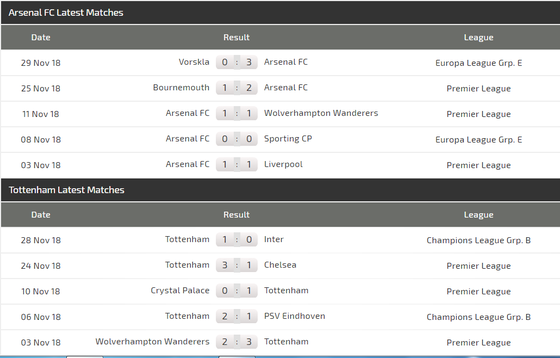 Arsenal - Tottenham: Máu lửa trận derby London (Mới cập nhật) ảnh 4