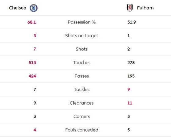 Chelsea - Fulham 2-0: Pedro khai hỏa, Loftus-Cheek góp công ảnh 2