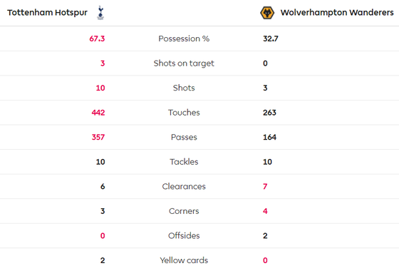 Wolves thắng sốc trên sân Tottenham ảnh 5