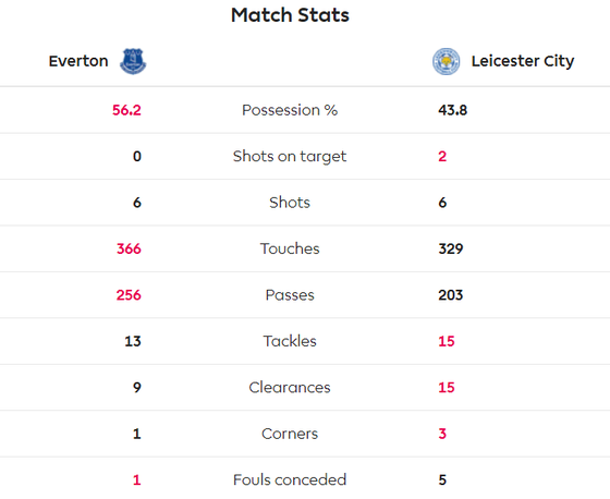 Jamie Vardy giúp Bầy cáo nhấn chìm Everton ảnh 4