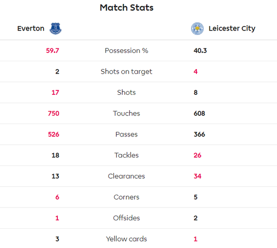 Jamie Vardy giúp Bầy cáo nhấn chìm Everton ảnh 7