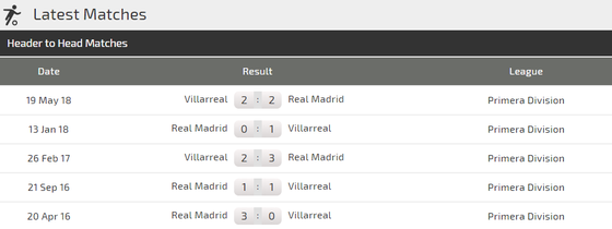 Villarreal – Real Madrid: Chờ xem Gareth Bale nhấn chìm Tàu Ngầm vàng (Mới cập nhật) ảnh 2