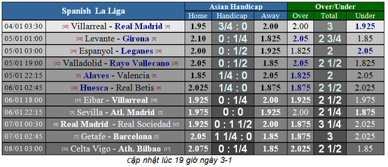 Villarreal – Real Madrid: Chờ xem Gareth Bale nhấn chìm Tàu Ngầm vàng (Mới cập nhật) ảnh 1