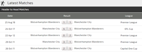 Manchester City - Wolves: Aguero bắn hạ Bầy sói (Cập nhật lúc 19g) ảnh 4
