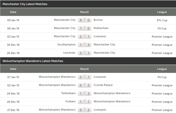 Manchester City - Wolves: Aguero bắn hạ Bầy sói (Cập nhật lúc 19g) ảnh 5
